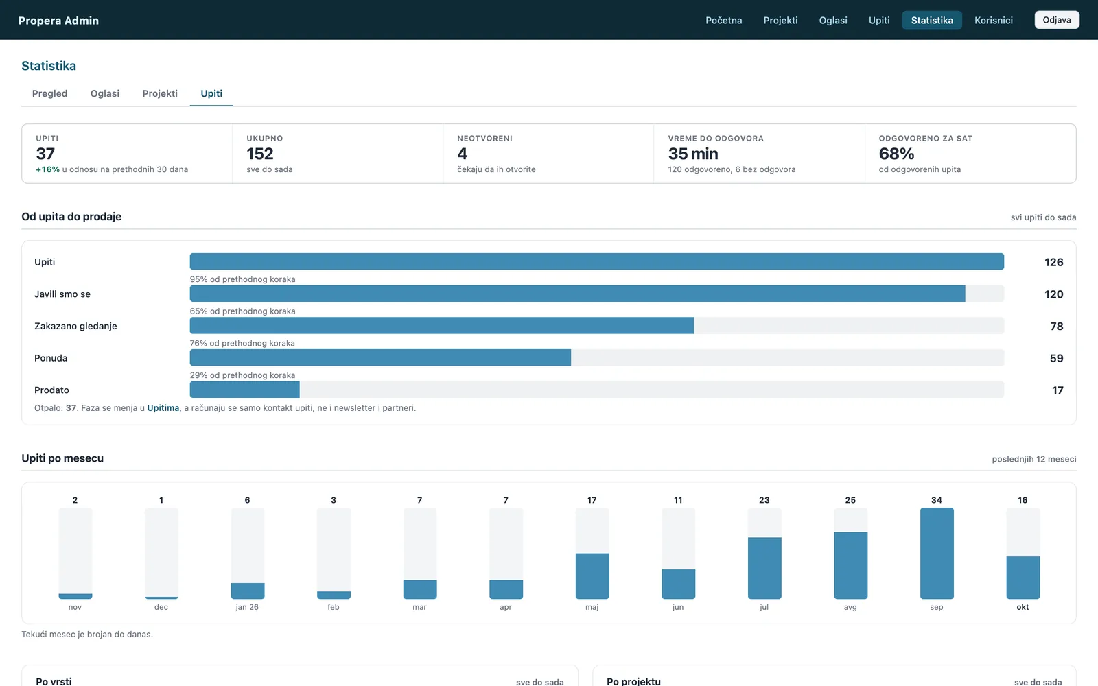 The admin's numbers, from the first inquiry to the sale
